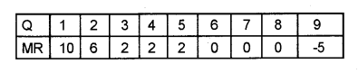 Plus Two Microeconomics Chapter Wise Previous Questions Chapter 6 Non-Competitive Markets 16