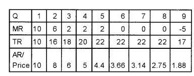 Plus Two Microeconomics Chapter Wise Previous Questions Chapter 6 Non-Competitive Markets 17