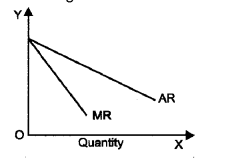 Plus Two Microeconomics Chapter Wise Previous Questions Chapter 6 Non-Competitive Markets 18