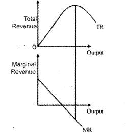 Plus Two Microeconomics Chapter Wise Previous Questions Chapter 6 Non-Competitive Markets 19