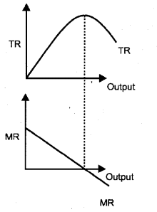 Plus Two Microeconomics Chapter Wise Previous Questions Chapter 6 Non-Competitive Markets 20