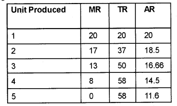 Plus Two Microeconomics Chapter Wise Previous Questions Chapter 6 Non-Competitive Markets 4