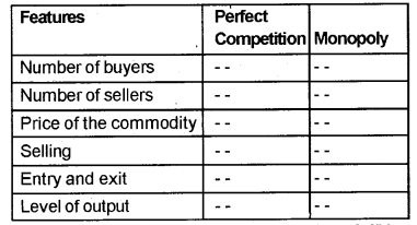 Plus Two Microeconomics Chapter Wise Previous Questions Chapter 6 Non-Competitive Markets 5