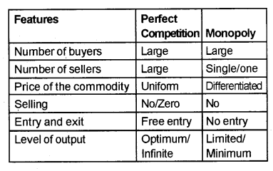 Plus Two Microeconomics Chapter Wise Previous Questions Chapter 6 Non-Competitive Markets 6