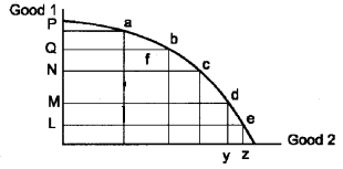 Plus Two Microeconomics Chapter Wise Questions and Answers Chapter 1 Introduction 1M Q1