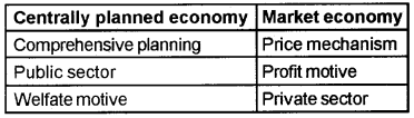 Plus Two Microeconomics Chapter Wise Questions and Answers Chapter 1 Introduction 3M Q4