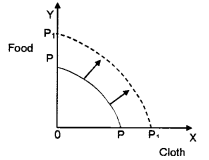 Plus Two Microeconomics Chapter Wise Questions and Answers Chapter 1 Introduction 3M Q7