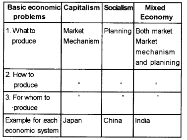 Plus Two Microeconomics Chapter Wise Questions and Answers Chapter 1 Introduction 3M Q9.1