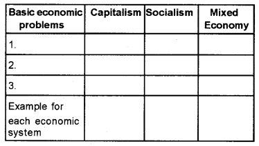 Plus Two Microeconomics Chapter Wise Questions and Answers Chapter 1 Introduction 3M Q9