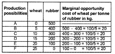 Plus Two Microeconomics Chapter Wise Questions and Answers Chapter 1 Introduction 5M Q3