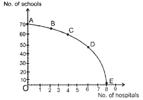 Plus Two Microeconomics Chapter Wise Questions and Answers Chapter 1 Introduction 8M Q1.1