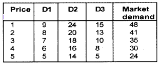 Plus Two Microeconomics Chapter Wise Questions and Answers Chapter 2 Theory of Consumer Behaviour 2M Q2.1