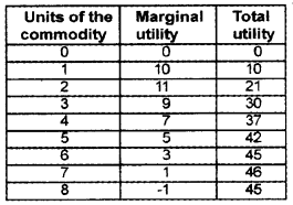 Plus Two Microeconomics Chapter Wise Questions and Answers Chapter 2 Theory of Consumer Behaviour 2M Q3.1