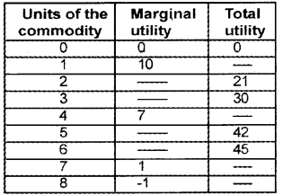 Plus Two Microeconomics Chapter Wise Questions and Answers Chapter 2 Theory of Consumer Behaviour 2M Q3