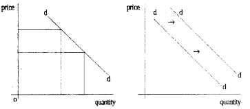 Plus Two Microeconomics Chapter Wise Questions and Answers Chapter 2 Theory of Consumer Behaviour 3M Q18