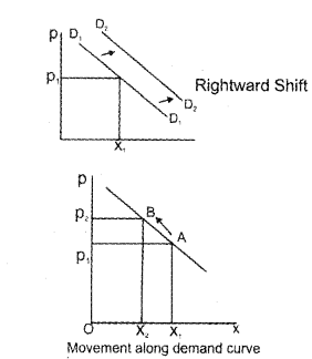 Plus Two Microeconomics Chapter Wise Questions and Answers Chapter 2 Theory of Consumer Behaviour 3M Q19.1