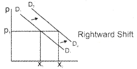 Plus Two Microeconomics Chapter Wise Questions and Answers Chapter 2 Theory of Consumer Behaviour 3M Q19