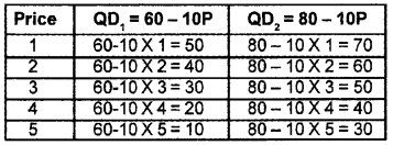 Plus Two Microeconomics Chapter Wise Questions and Answers Chapter 2 Theory of Consumer Behaviour 3M Q4