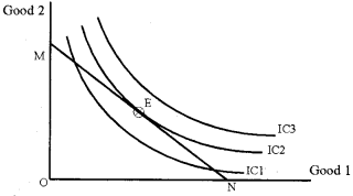 Plus Two Microeconomics Chapter Wise Questions and Answers Chapter 2 Theory of Consumer Behaviour 4M Q2