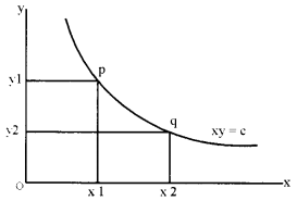 Plus Two Microeconomics Chapter Wise Questions and Answers Chapter 2 Theory of Consumer Behaviour 4M Q3