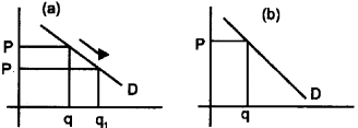 Plus Two Microeconomics Chapter Wise Questions and Answers Chapter 2 Theory of Consumer Behaviour 5M Q6