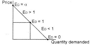 Plus Two Microeconomics Chapter Wise Questions and Answers Chapter 2 Theory of Consumer Behaviour 8M Q1