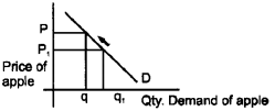 Plus Two Microeconomics Chapter Wise Questions and Answers Chapter 2 Theory of Consumer Behaviour 8M Q2.2