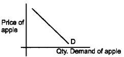 Plus Two Microeconomics Chapter Wise Questions and Answers Chapter 2 Theory of Consumer Behaviour 8M Q2