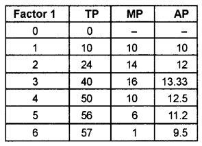 Plus Two Microeconomics Chapter Wise Questions and Answers Chapter 3 Production and Costs 2M Q2.1