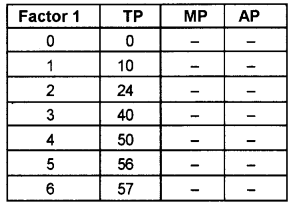 Plus Two Microeconomics Chapter Wise Questions and Answers Chapter 3 Production and Costs 2M Q2