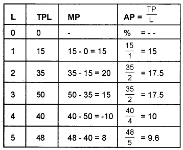 Plus Two Microeconomics Chapter Wise Questions and Answers Chapter 3 Production and Costs 2M Q9.1