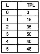 Plus Two Microeconomics Chapter Wise Questions and Answers Chapter 3 Production and Costs 2M Q9