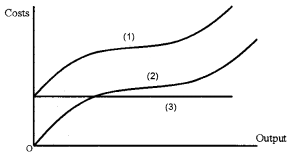 Plus Two Microeconomics Chapter Wise Questions and Answers Chapter 3 Production and Costs 3M Q3