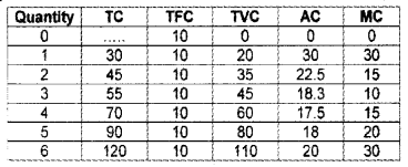 Plus Two Microeconomics Chapter Wise Questions and Answers Chapter 3 Production and Costs 3M Q6.1