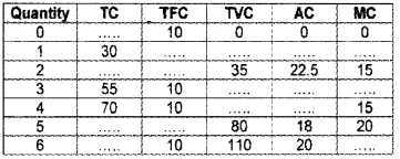 Plus Two Microeconomics Chapter Wise Questions and Answers Chapter 3 Production and Costs 3M Q6