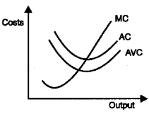 Plus Two Microeconomics Chapter Wise Questions and Answers Chapter 3 Production and Costs 3M Q7.1