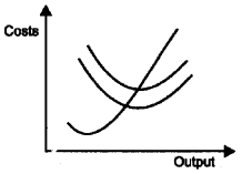 Plus Two Microeconomics Chapter Wise Questions and Answers Chapter 3 Production and Costs 3M Q7