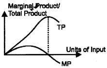 Plus Two Microeconomics Chapter Wise Questions and Answers Chapter 3 Production and Costs 5M Q1