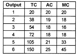 Plus Two Microeconomics Chapter Wise Questions and Answers Chapter 3 Production and Costs 5M Q3.1