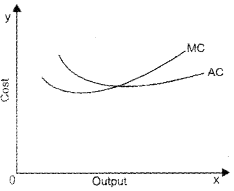 Plus Two Microeconomics Chapter Wise Questions and Answers Chapter 3 Production and Costs 5M Q3