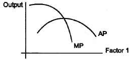 Plus Two Microeconomics Chapter Wise Questions and Answers Chapter 3 Production and Costs 5M Q7.1