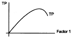 Plus Two Microeconomics Chapter Wise Questions and Answers Chapter 3 Production and Costs 5M Q7