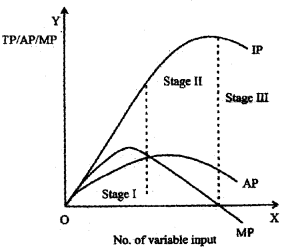 Plus Two Microeconomics Chapter Wise Questions and Answers Chapter 3 Production and Costs 5M Q8