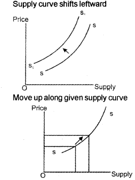 Plus Two Microeconomics Chapter Wise Questions and Answers Chapter 3 Production and Costs 5M Q9