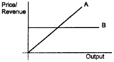 Plus Two Microeconomics Chapter Wise Questions and Answers Chapter 4 The Theory of The Firm Under Perfect Competition 2M Q9