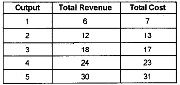 Plus Two Microeconomics Chapter Wise Questions and Answers Chapter 4 The Theory of The Firm Under Perfect Competition 3M Q12