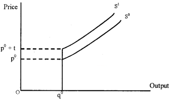 Plus Two Microeconomics Chapter Wise Questions and Answers Chapter 4 The Theory of The Firm Under Perfect Competition 3M Q6