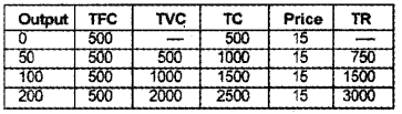 Plus Two Microeconomics Chapter Wise Questions and Answers Chapter 4 The Theory of The Firm Under Perfect Competition 5M Q1