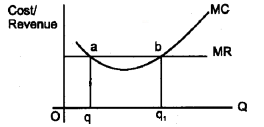 Plus Two Microeconomics Chapter Wise Questions and Answers Chapter 4 The Theory of The Firm Under Perfect Competition 5M Q12