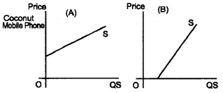 Plus Two Microeconomics Chapter Wise Questions and Answers Chapter 4 The Theory of The Firm Under Perfect Competition 5M Q13